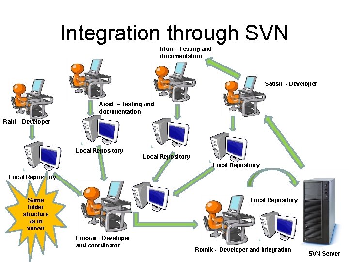 Integration through SVN Irfan – Testing and documentation Satish - Developer Asad – Testing