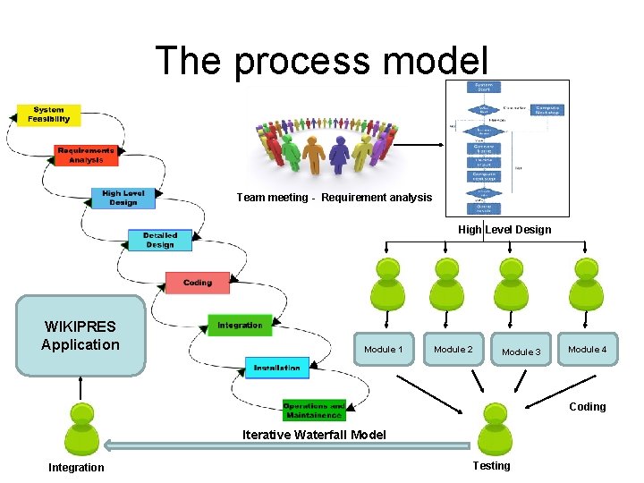 The process model Team meeting - Requirement analysis High Level Design WIKIPRES Application Module