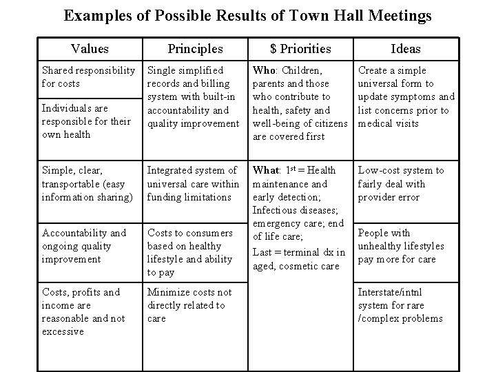 Examples of Possible Results of Town Hall Meetings Values Principles $ Priorities Ideas Shared