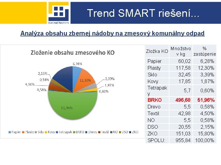 Trend SMART riešení. . . Analýza obsahu zbernej nádoby na zmesový komunálny odpad Zložka