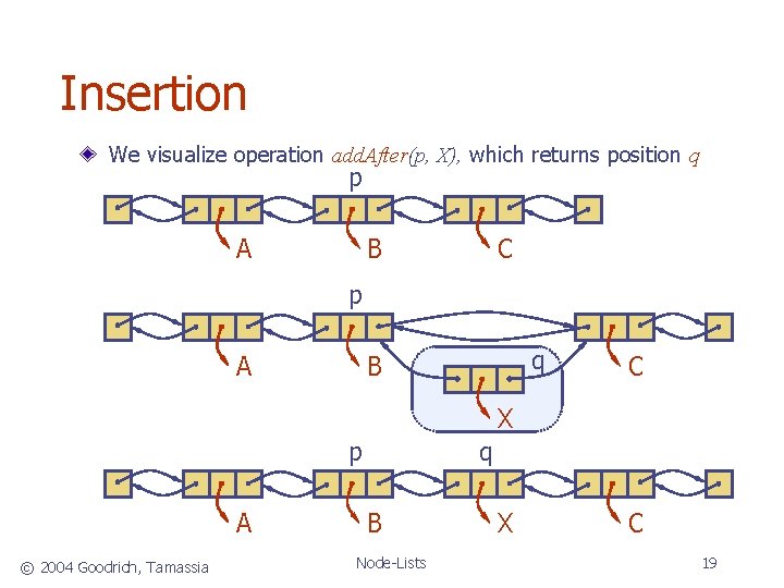 Insertion We visualize operation add. After(p, X), which returns position q p A B