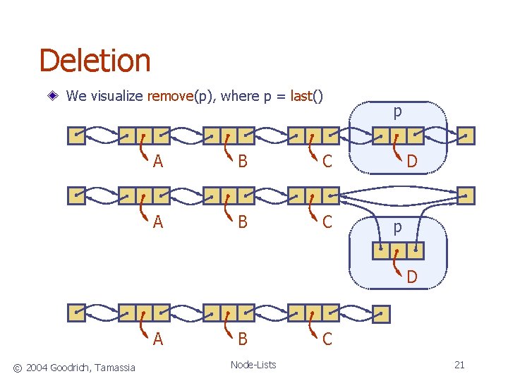 Deletion We visualize remove(p), where p = last() A B C p D A