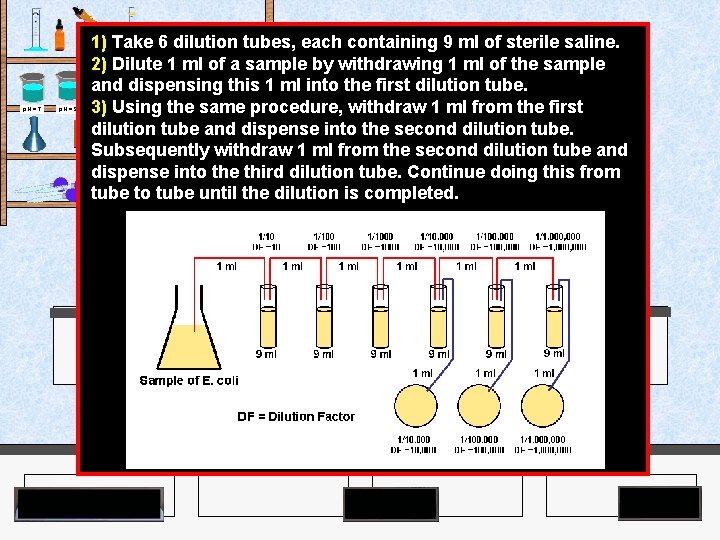 1) Take 6 dilution tubes, each containing 9 ml of sterile saline. 2) Dilute