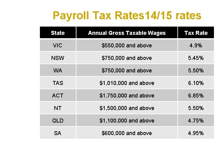 Payroll Tax Rates 14/15 rates State Annual Gross Taxable Wages Tax Rate VIC $550,