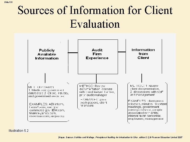 Slide 5. 6 Sources of Information for Client Evaluation Illustration 5. 2 [Hayes, Dassen,