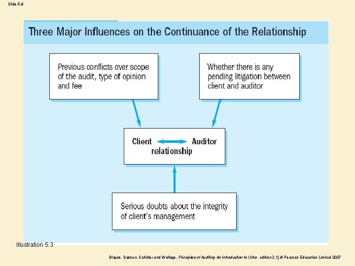 Slide 5. 9 Illustration 5. 3 [Hayes, Dassen, Schilder and Wallage, Principles of Auditing