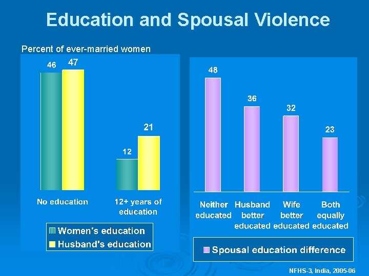 Education and Spousal Violence Percent of ever-married women NFHS-3, India, 2005 -06 