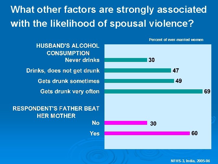 What other factors are strongly associated with the likelihood of spousal violence? Percent of