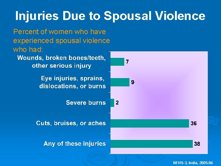 Injuries Due to Spousal Violence Percent of women who have experienced spousal violence who