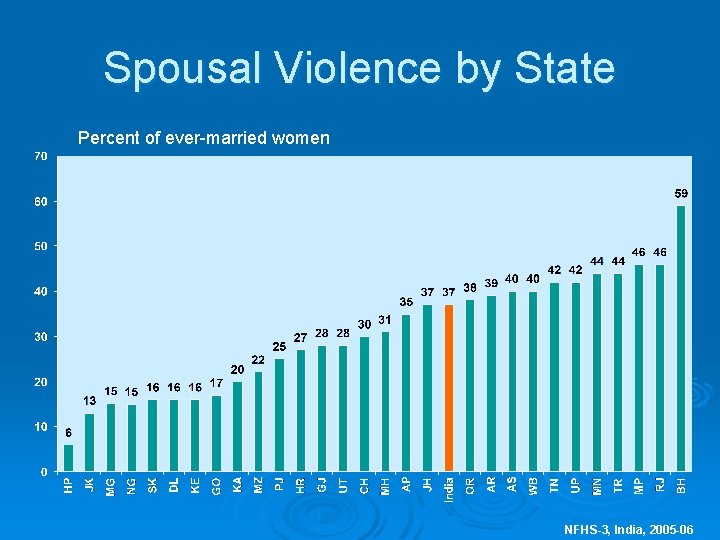 Spousal Violence by State Percent of ever-married women NFHS-3, India, 2005 -06 