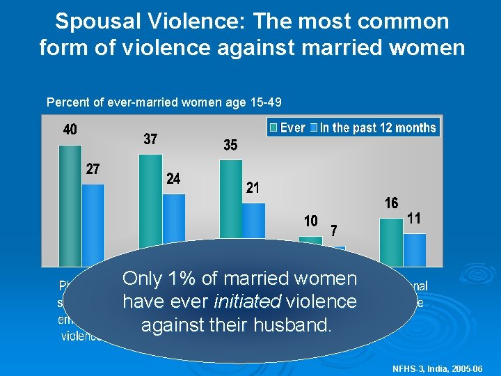 Spousal Violence: The most common form of violence against married women Percent of ever-married