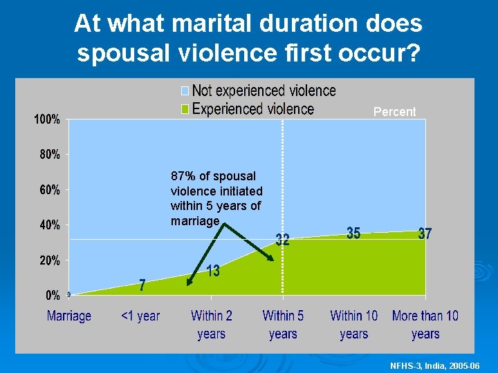 At what marital duration does spousal violence first occur? Percent 87% of spousal violence