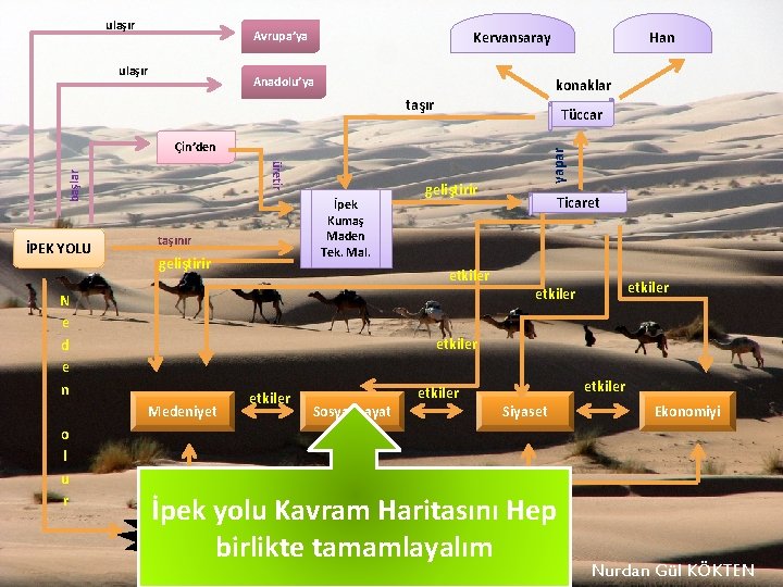 ulaşır Kervansaray Avrupa’ya ulaşır Anadolu’ya Han konaklar taşır Tüccar başlar üretir İPEK YOLU taşınır