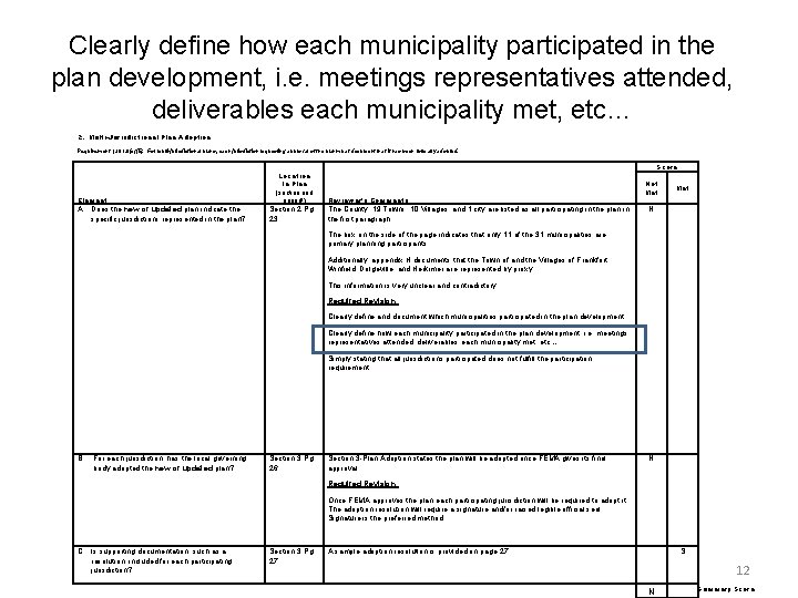 Clearly define how each municipality participated in the plan development, i. e. meetings representatives