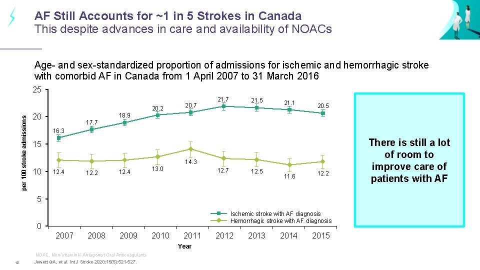AF Still Accounts for ~1 in 5 Strokes in Canada This despite advances in