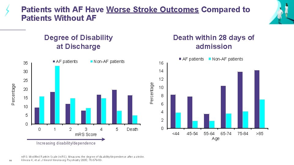 Patients with AF Have Worse Stroke Outcomes Compared to Patients Without AF Degree of