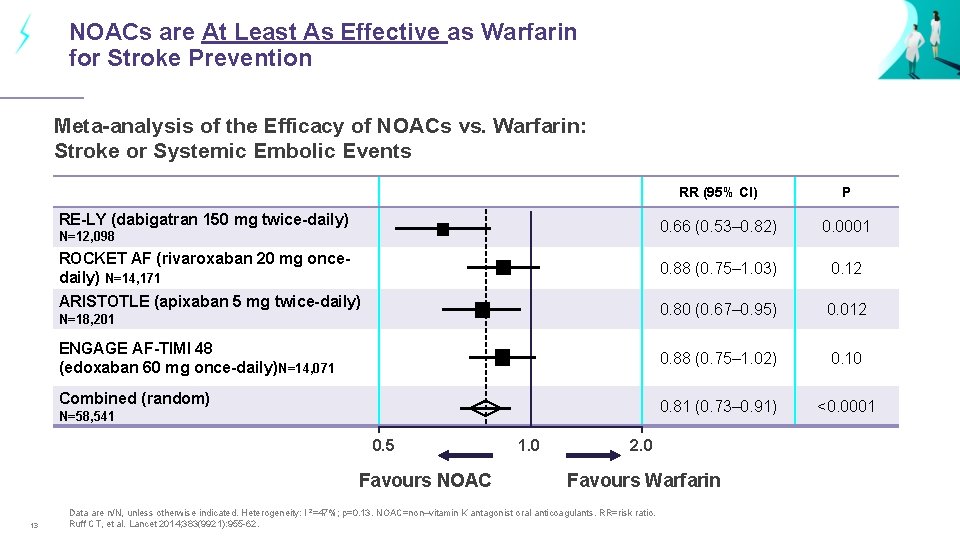 NOACs are At Least As Effective as Warfarin for Stroke Prevention Meta-analysis of the