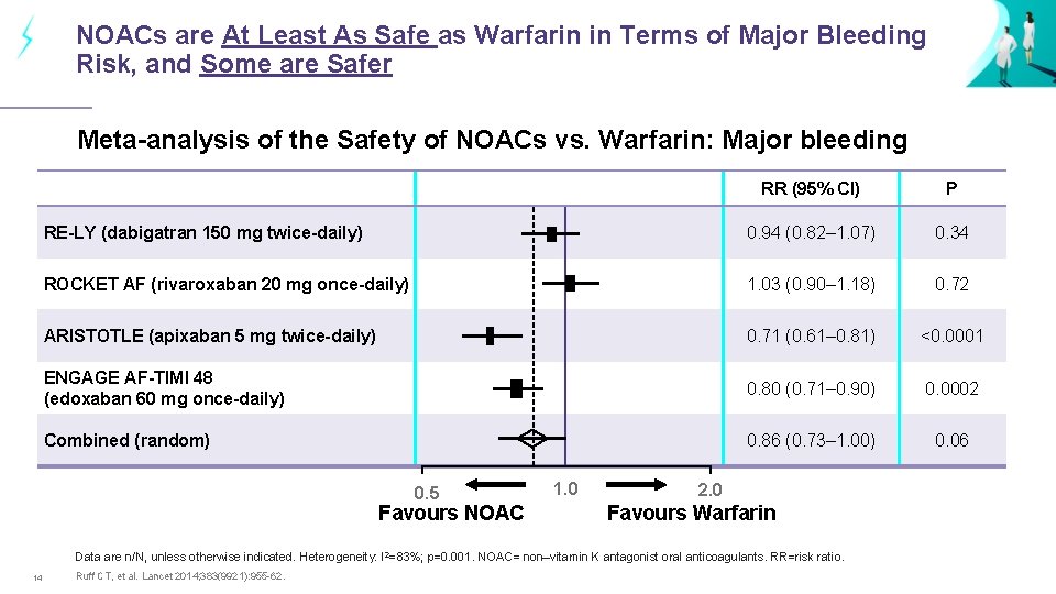 NOACs are At Least As Safe as Warfarin in Terms of Major Bleeding Risk,