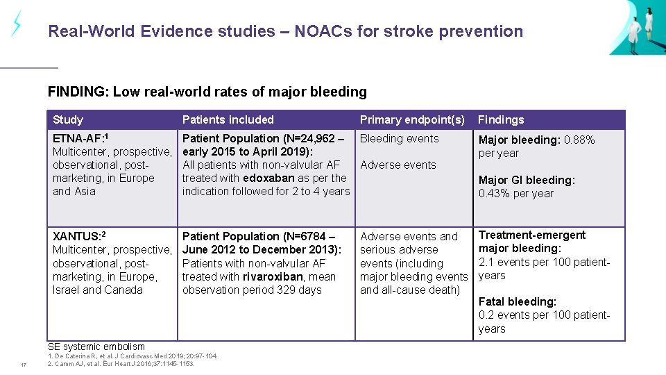 Real-World Evidence studies – NOACs for stroke prevention FINDING: Low real-world rates of major