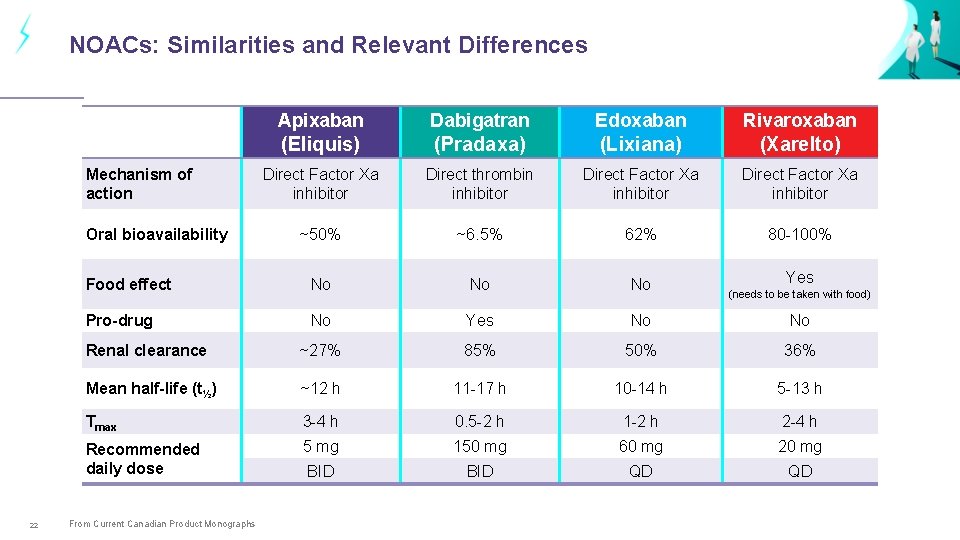 NOACs: Similarities and Relevant Differences Apixaban Dabigatran Edoxaban Rivaroxaban (Eliquis) (Pradaxa) (Lixiana) (Xarelto) Direct