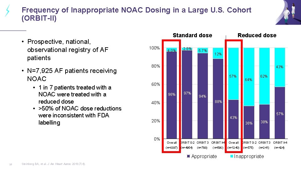 Frequency of Inappropriate NOAC Dosing in a Large U. S. Cohort (ORBIT-II) • Prospective,