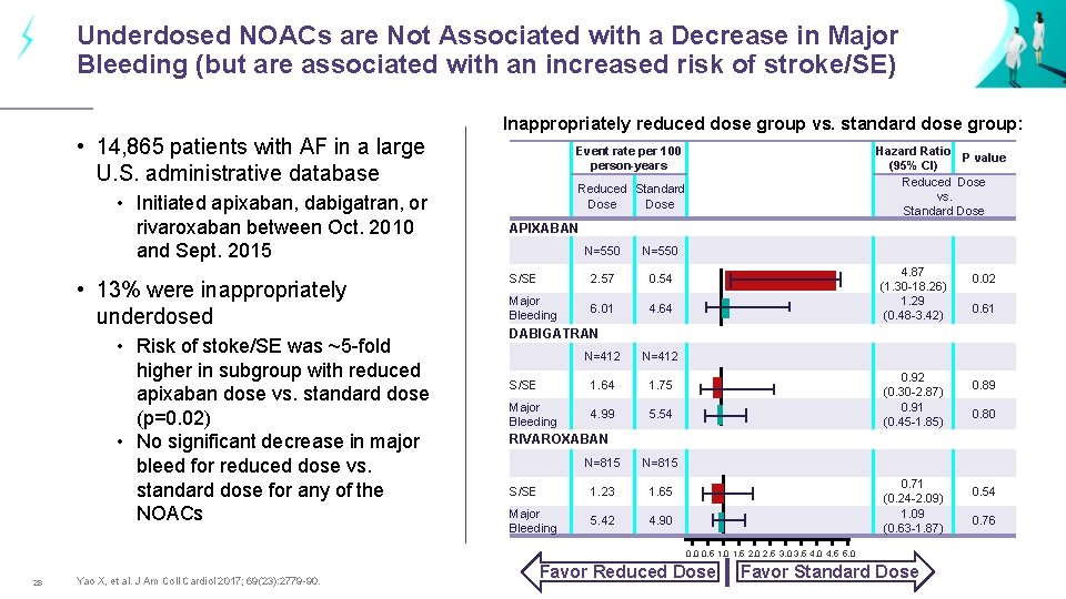 Underdosed NOACs are Not Associated with a Decrease in Major Bleeding (but are associated