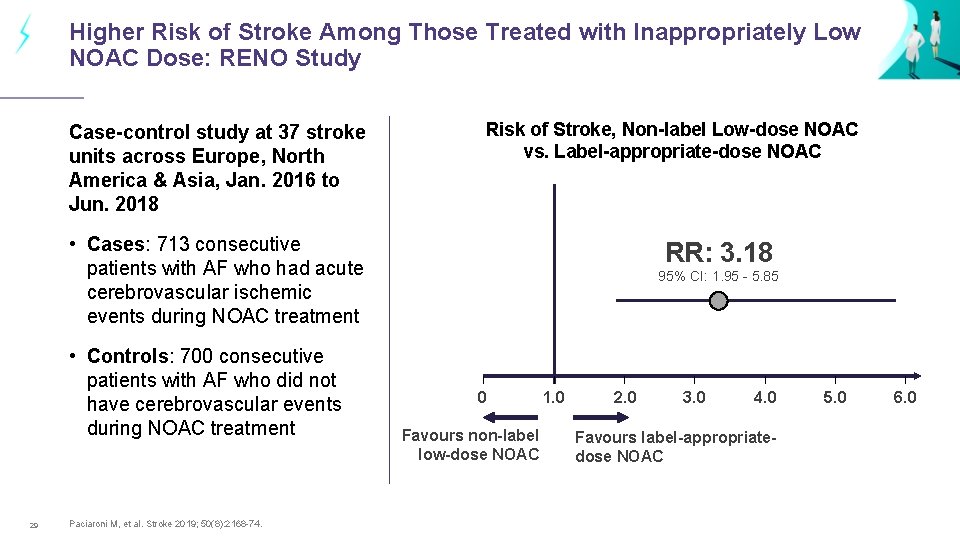 Higher Risk of Stroke Among Those Treated with Inappropriately Low NOAC Dose: RENO Study