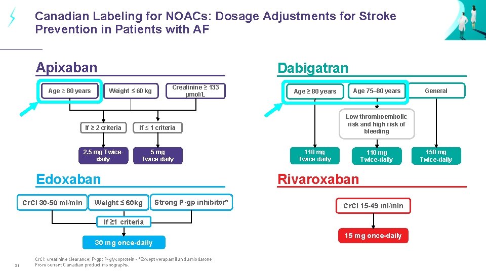 Canadian Labeling for NOACs: Dosage Adjustments for Stroke Prevention in Patients with AF Apixaban