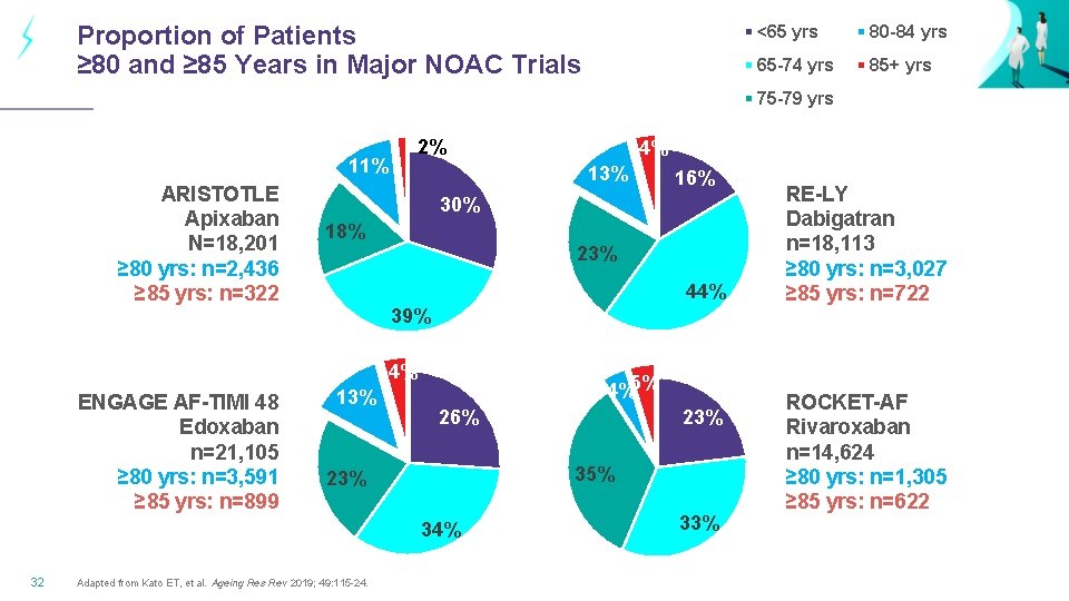 Proportion of Patients ≥ 80 and ≥ 85 Years in Major NOAC Trials <65