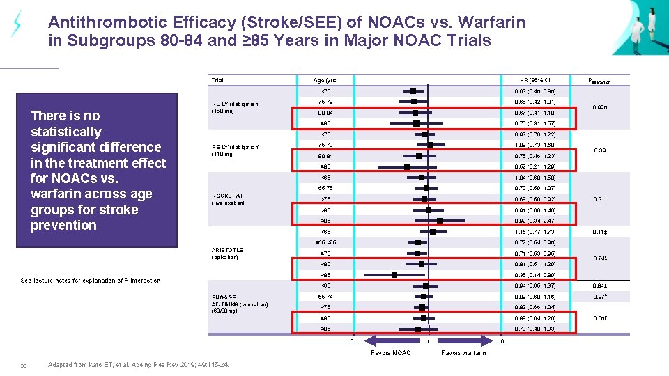 Antithrombotic Efficacy (Stroke/SEE) of NOACs vs. Warfarin in Subgroups 80 -84 and ≥ 85