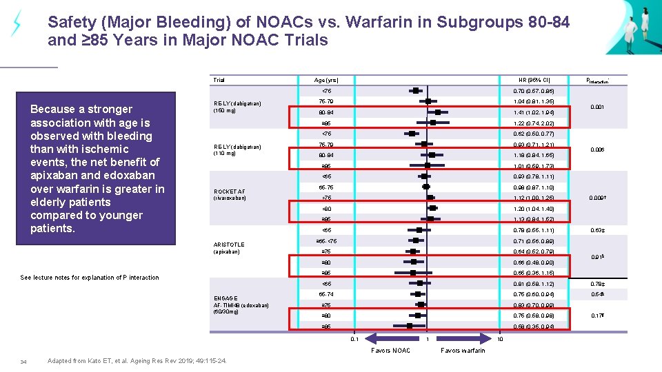 Safety (Major Bleeding) of NOACs vs. Warfarin in Subgroups 80 -84 and ≥ 85