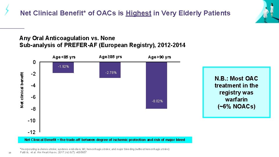 Net Clinical Benefit* of OACs is Highest in Very Elderly Patients Any Oral Anticoagulation