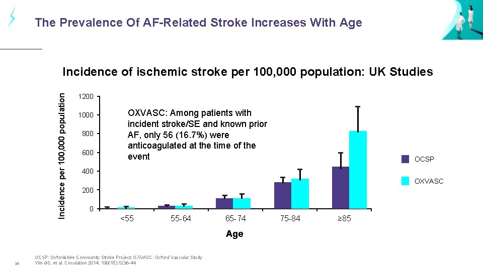 The Prevalence Of AF-Related Stroke Increases With Age Incidence per 100, 000 population Incidence