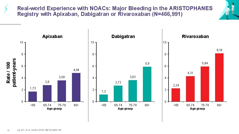 Real-world Experience with NOACs: Major Bleeding in the ARISTOPHANES Registry with Apixaban, Dabigatran or
