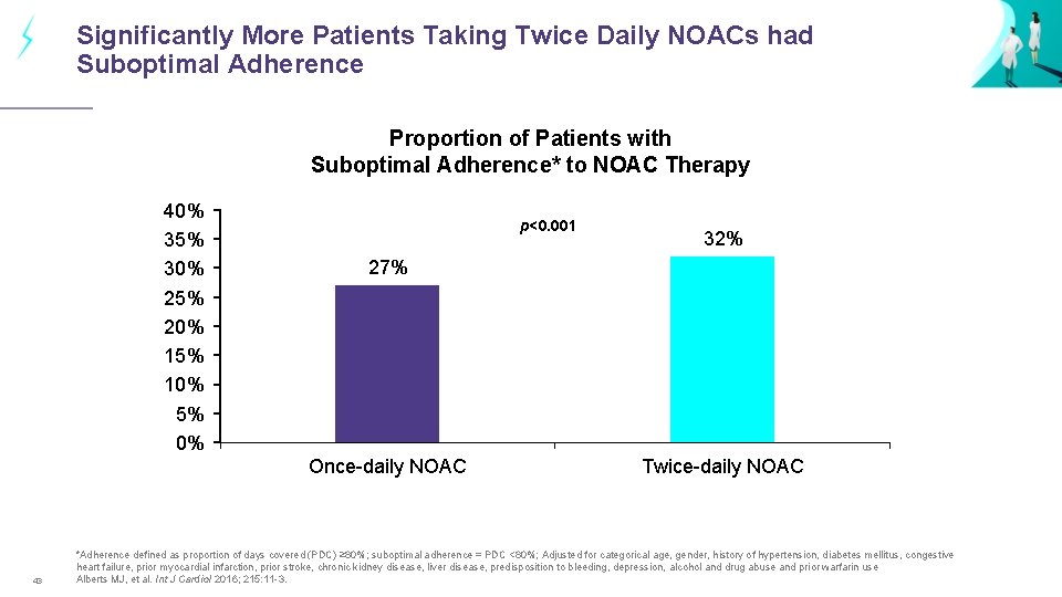 Significantly More Patients Taking Twice Daily NOACs had Suboptimal Adherence Proportion of Patients with