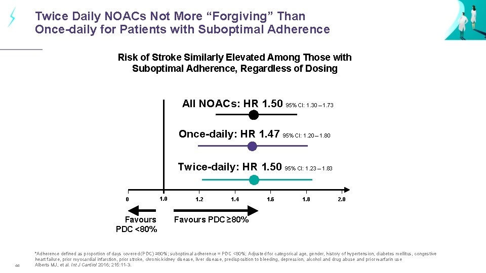 Twice Daily NOACs Not More “Forgiving” Than Once-daily for Patients with Suboptimal Adherence Risk