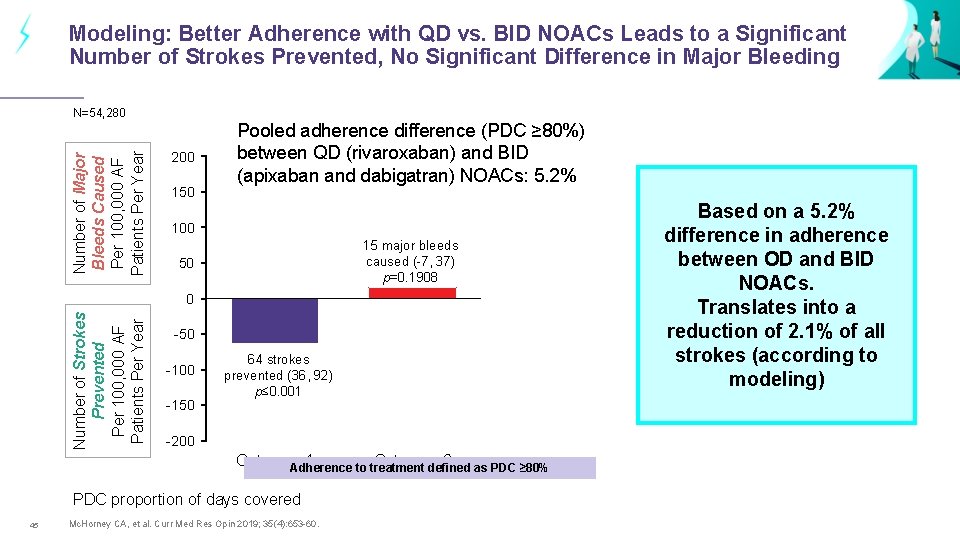 Modeling: Better Adherence with QD vs. BID NOACs Leads to a Significant Number of