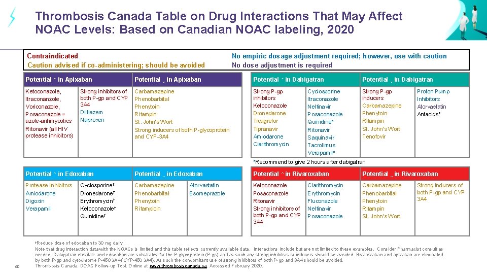 Thrombosis Canada Table on Drug Interactions That May Affect NOAC Levels: Based on Canadian