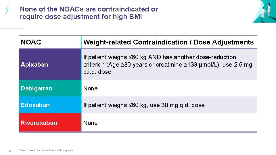 None of the NOACs are contraindicated or require dose adjustment for high BMI 52