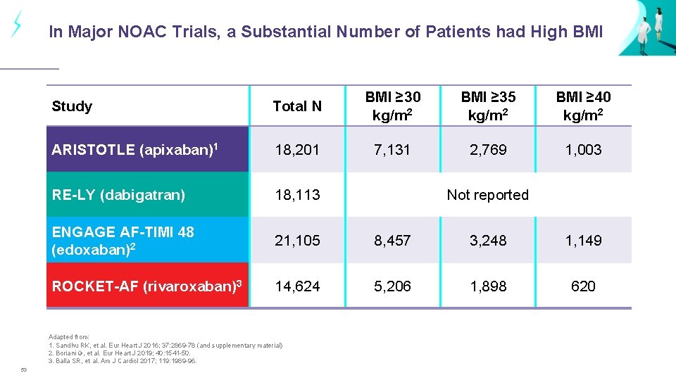 In Major NOAC Trials, a Substantial Number of Patients had High BMI Study Total