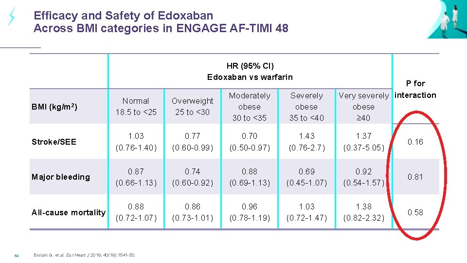 Efficacy and Safety of Edoxaban Across BMI categories in ENGAGE AF-TIMI 48 HR (95%