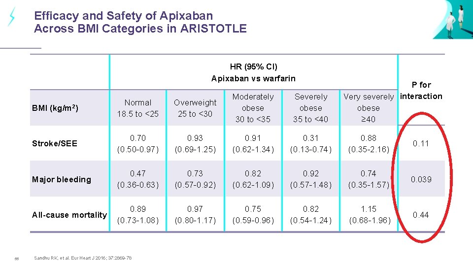 Efficacy and Safety of Apixaban Across BMI Categories in ARISTOTLE HR (95% CI) Apixaban