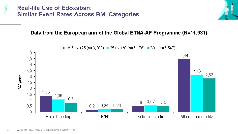 Real-life Use of Edoxaban: Similar Event Rates Across BMI Categories Data from the European