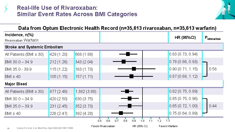 Real-life Use of Rivaroxaban: Similar Event Rates Across BMI Categories Data from Optum Electronic