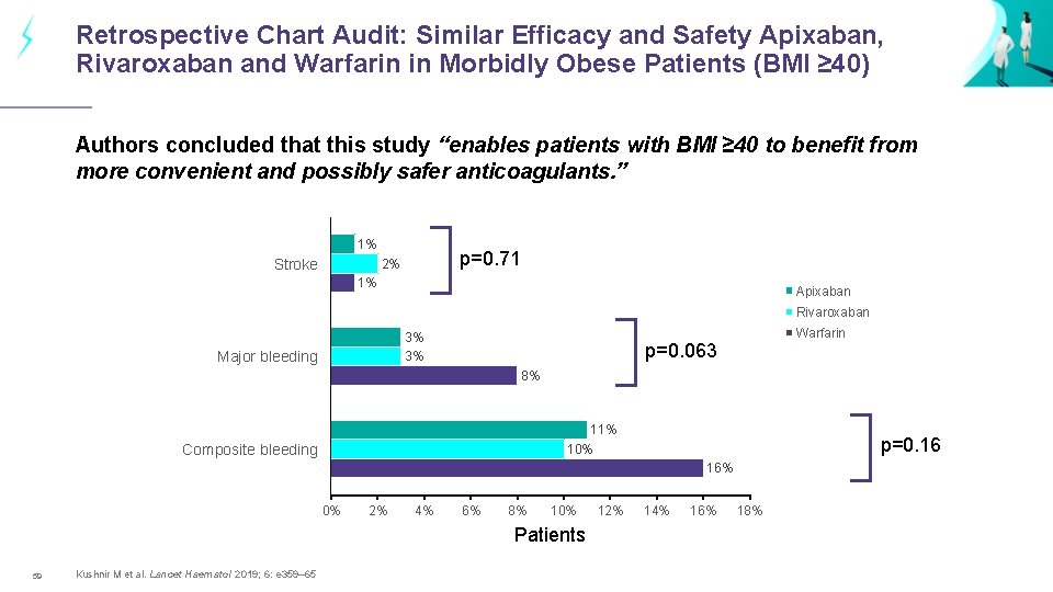 Retrospective Chart Audit: Similar Efficacy and Safety Apixaban, Rivaroxaban and Warfarin in Morbidly Obese