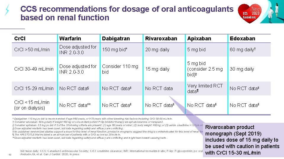 CCS recommendations for dosage of oral anticoagulants based on renal function Cr. CI Warfarin