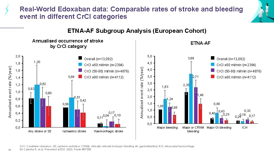 Real-World Edoxaban data: Comparable rates of stroke and bleeding event in different Cr. Cl