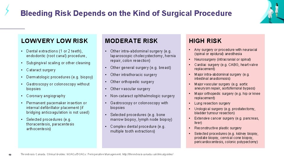 Bleeding Risk Depends on the Kind of Surgical Procedure LOW/VERY LOW RISK MODERATE RISK