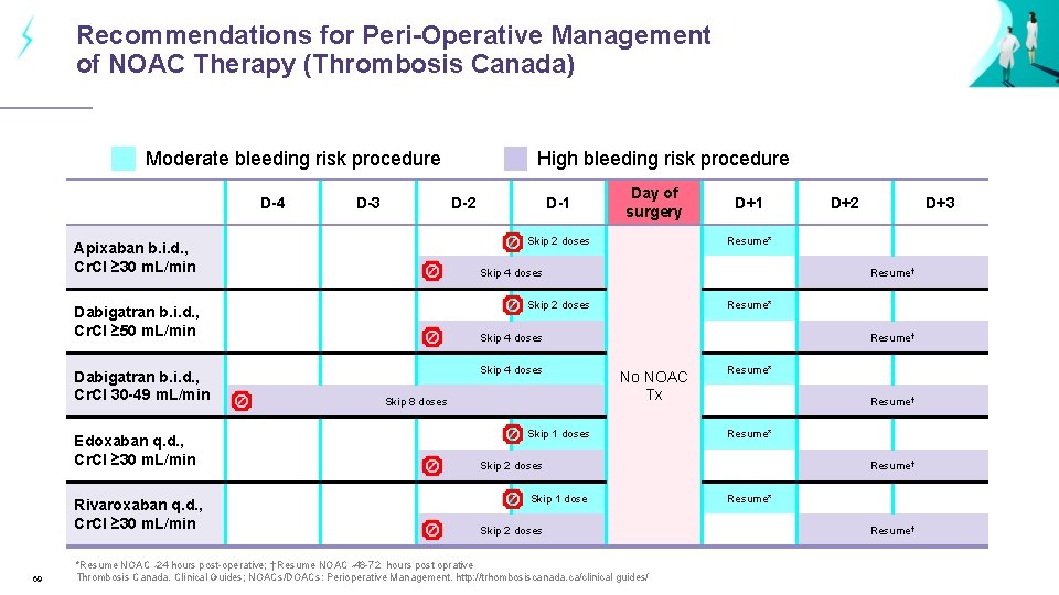 Recommendations for Peri-Operative Management of NOAC Therapy (Thrombosis Canada) Moderate bleeding risk procedure D-4