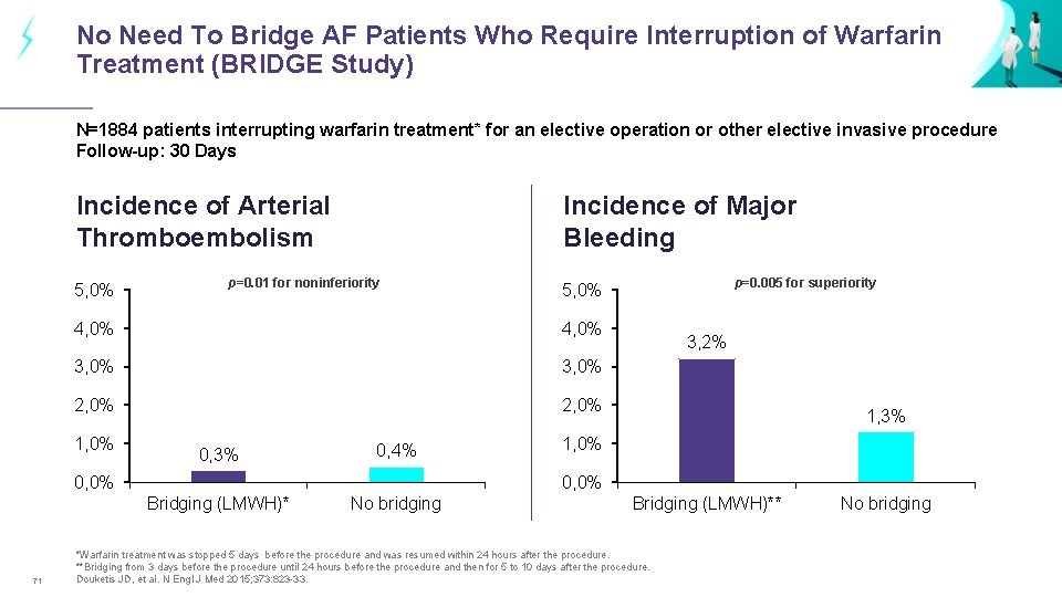 No Need To Bridge AF Patients Who Require Interruption of Warfarin Treatment (BRIDGE Study)